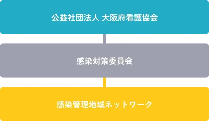 公益社団法人 大阪府看護協会、感染対策委員会、感染管理地域ネットワークがつながっている